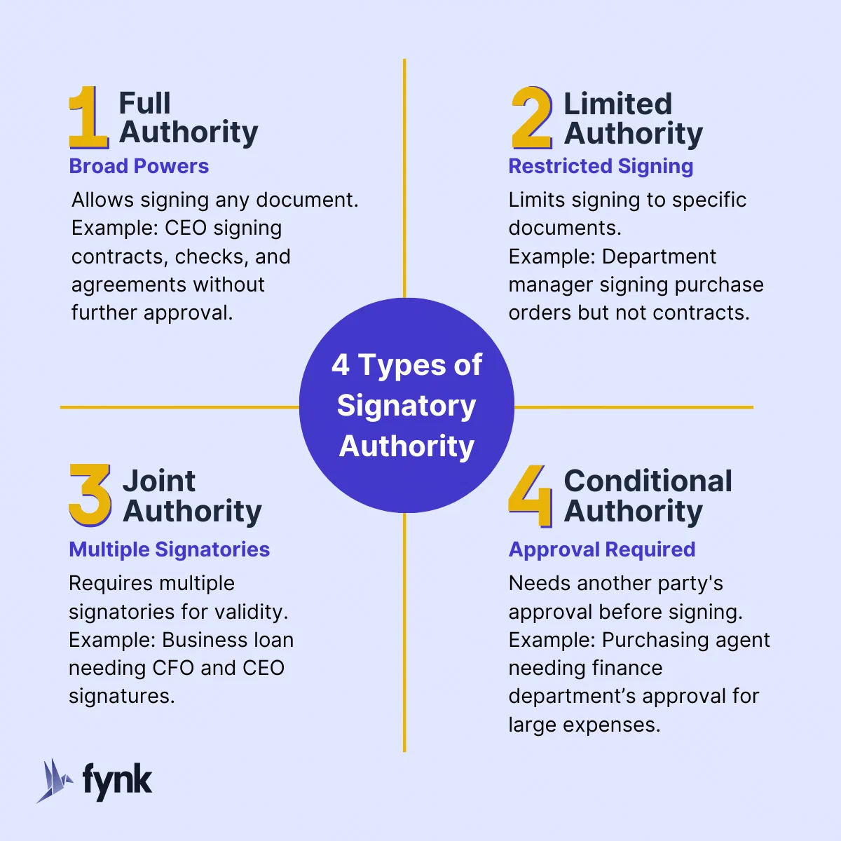 4 types of signatory authority Four types of signatory authority: full, limited, joint and conditional
