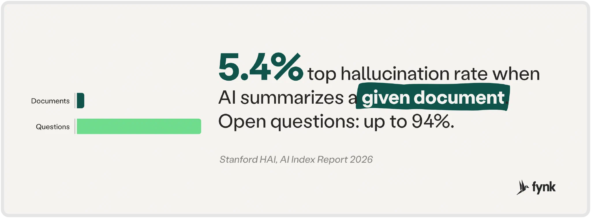 AI hallucination rates: at most 5.4% when summarizing a given document, up to 94% on open questions (Stanford AI Index 2026)