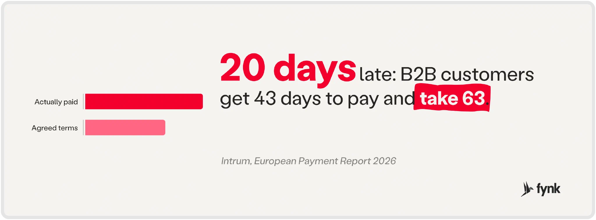 B2B customers get 43 days to pay and take 63, 20 days late (Intrum, 2026)