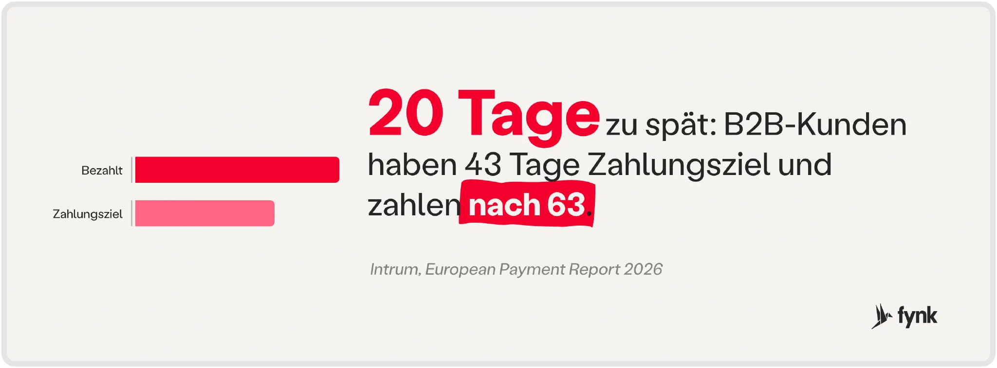 B2B-Zahlungsziel und tatsächlicher Zahlungseingang: 43 Tage vereinbart, 63 Tage bis zur Zahlung, 20 Tage Verspätung (Intrum, 2026)