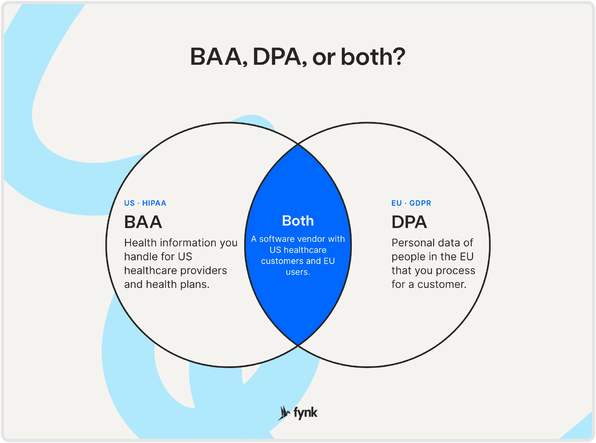Venn diagram comparing a HIPAA BAA and a GDPR DPA