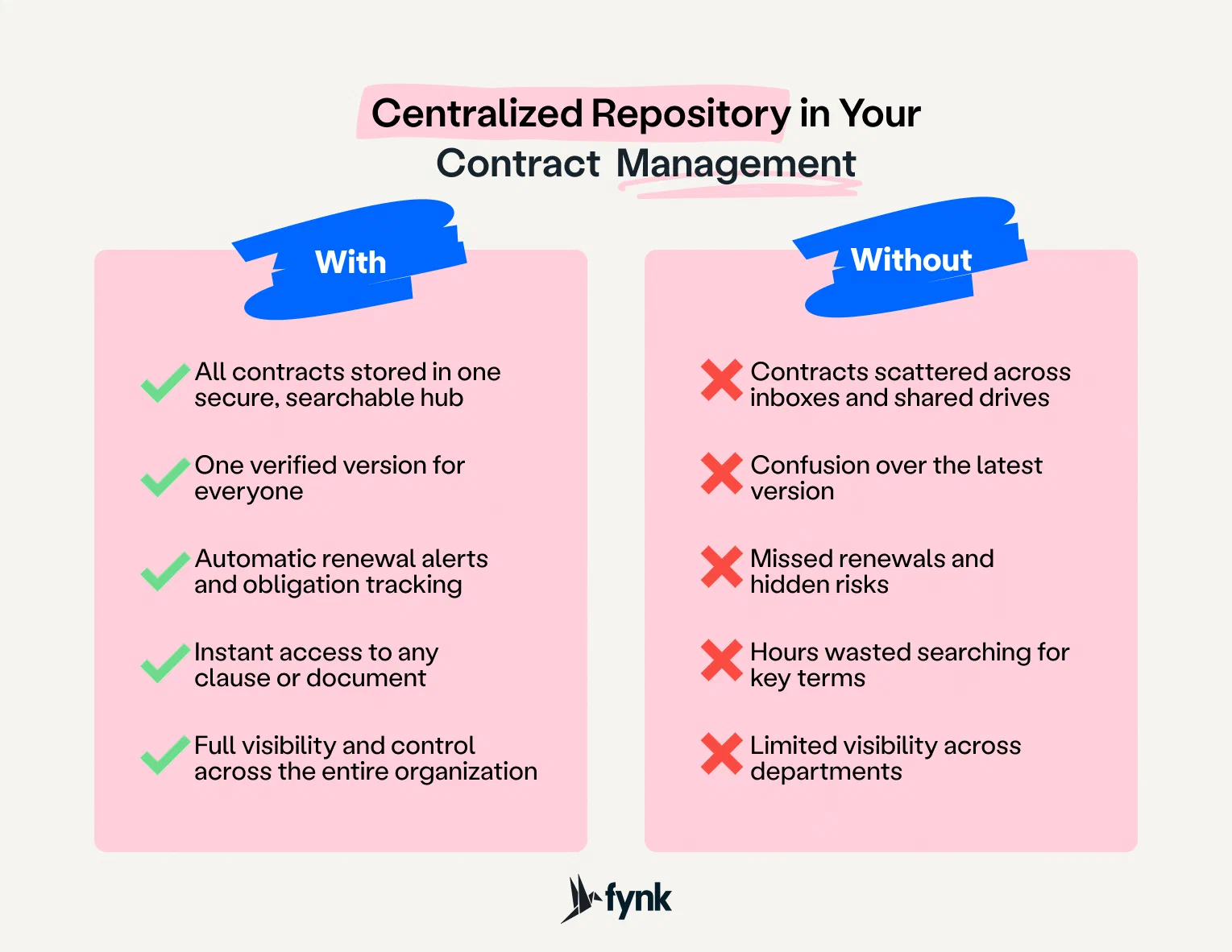 Contract management with and without a centralised repository