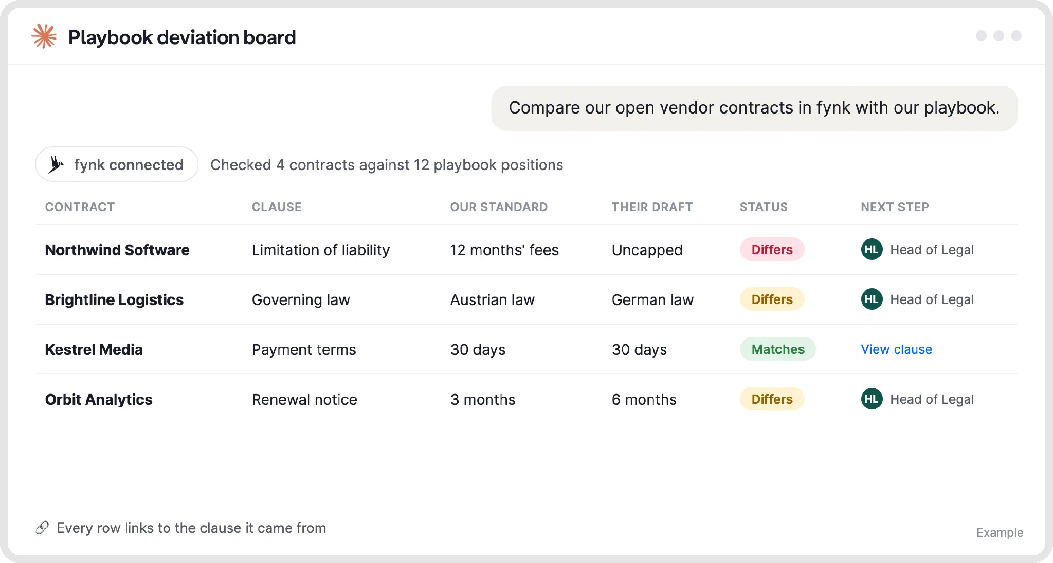 Example: a playbook deviation board Example of a playbook deviation board comparing four vendor contracts with the company playbook, with differing clauses routed to the head of legal