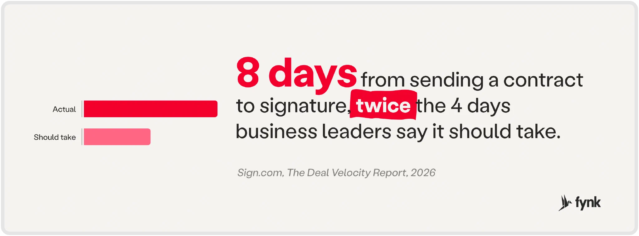 Average send-to-signature time of 8 days versus 4 days considered appropriate by surveyed leaders (Sign.com, 2026)