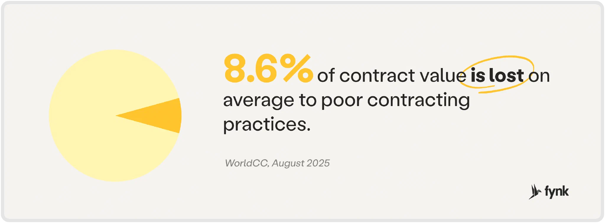 Average contract value erosion, World Commerce & Contracting, August 2025 Pie chart showing 8.6% of contract value lost on average to poor contracting practices, according to World Commerce & Contracting