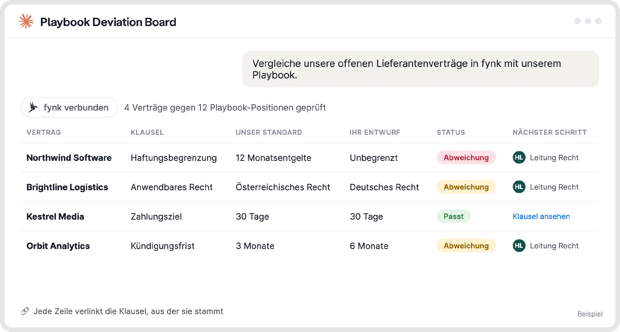 Beispiel eines Playbook deviation board, das vier Lieferantenverträge mit dem Unternehmensplaybook vergleicht und abweichende Klauseln an die Leitung der Rechtsabteilung weiterleitet