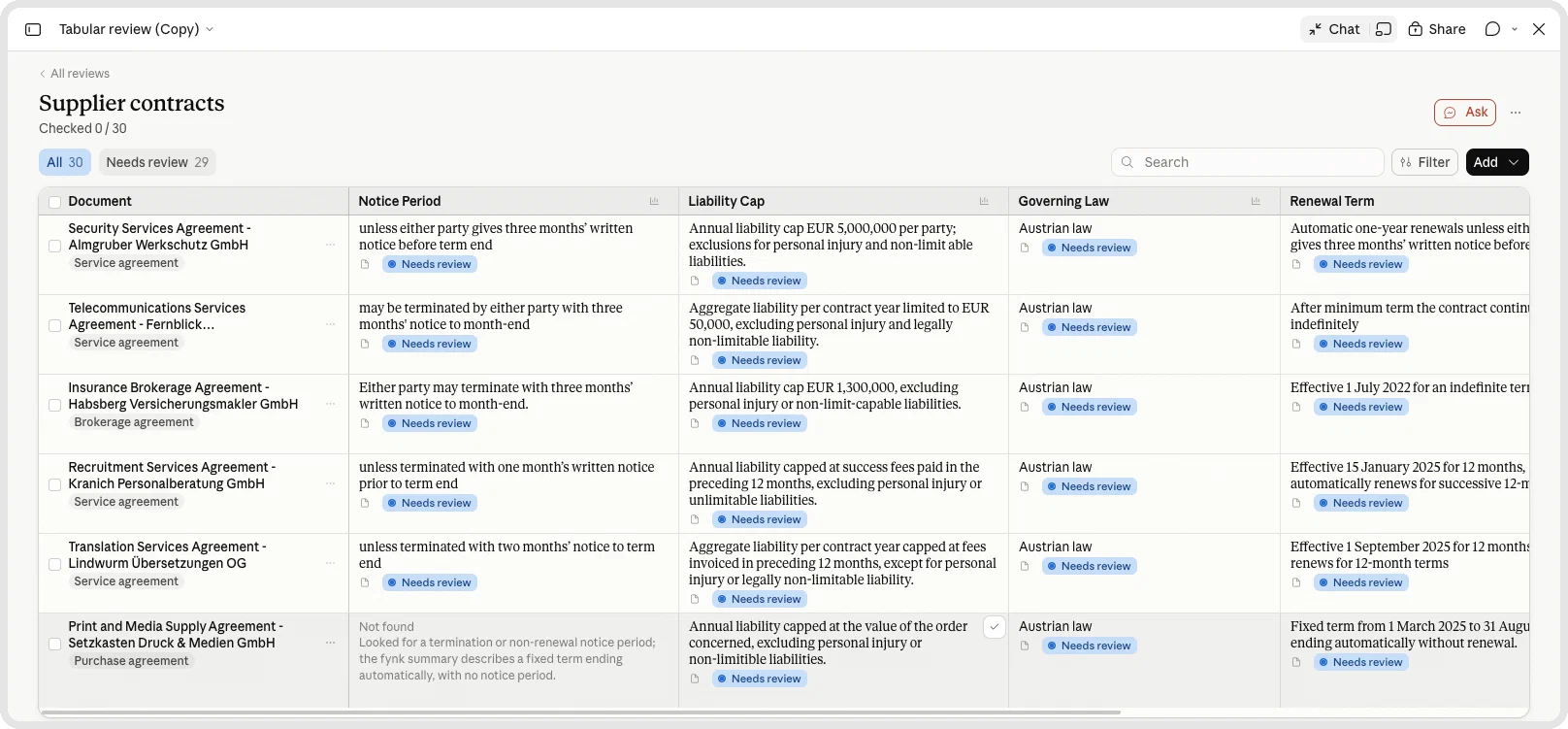 Screenshot eines Tabular review in Claude mit Kündigungsfrist, Haftungsobergrenze, anwendbarem Recht und Verlängerungszeitraum für sechs unterschriebene Lieferantenverträge aus fynk