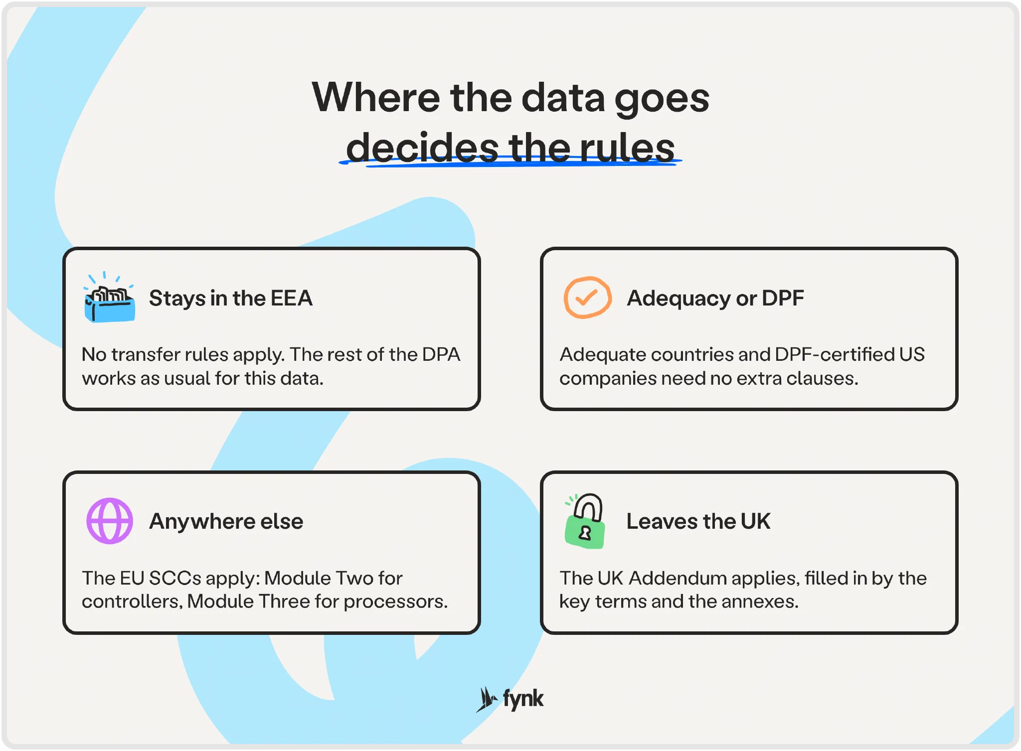 Which transfer rules apply depending on where personal data goes