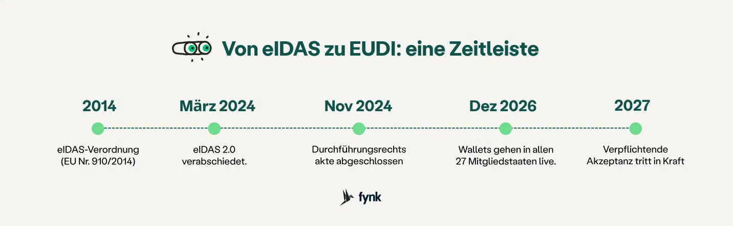 Zeitstrahl von eIDAS zur EUDI Wallet