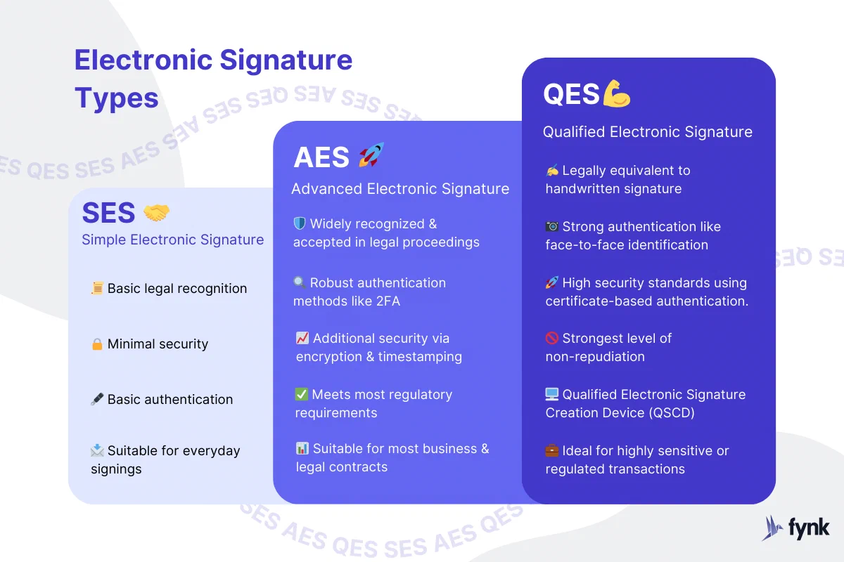 Comparison of the three eIDAS electronic signature types: simple (SES), advanced (AES) and qualified (QES), by security level and typical use
