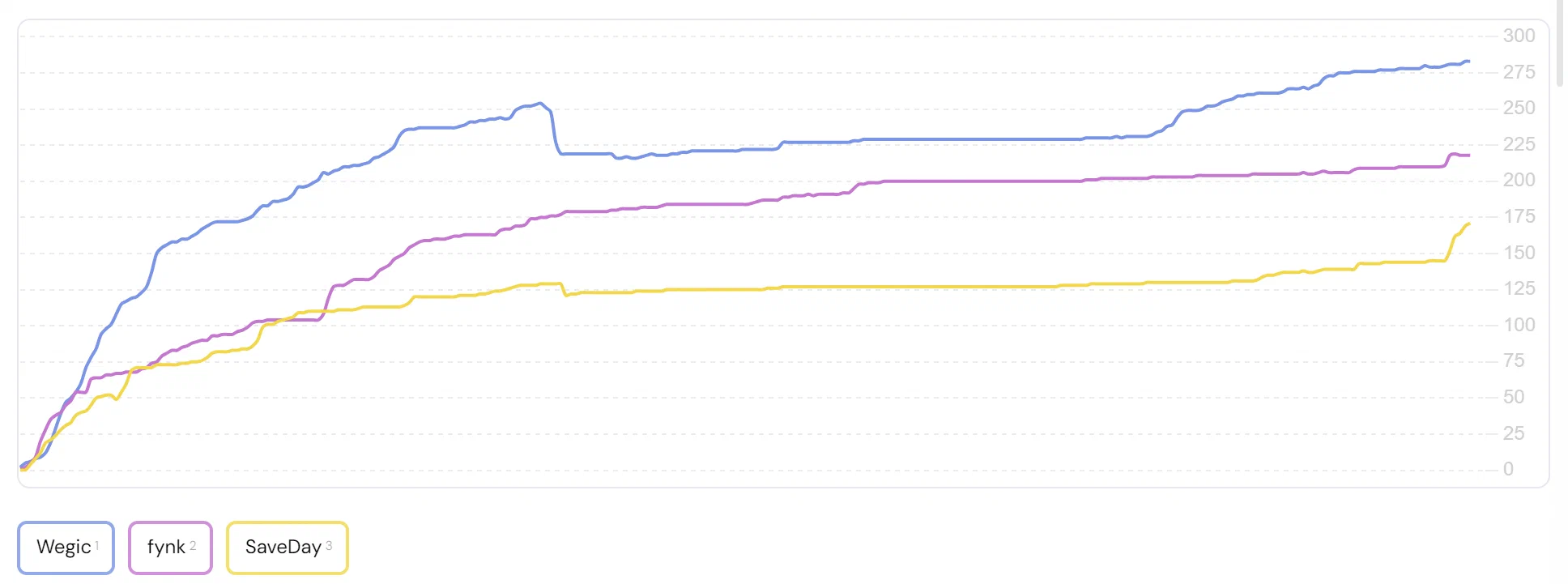 Statistik der Gesamtzahl der Kommentare während des vierundzwanzigstündigen Zeitfensters