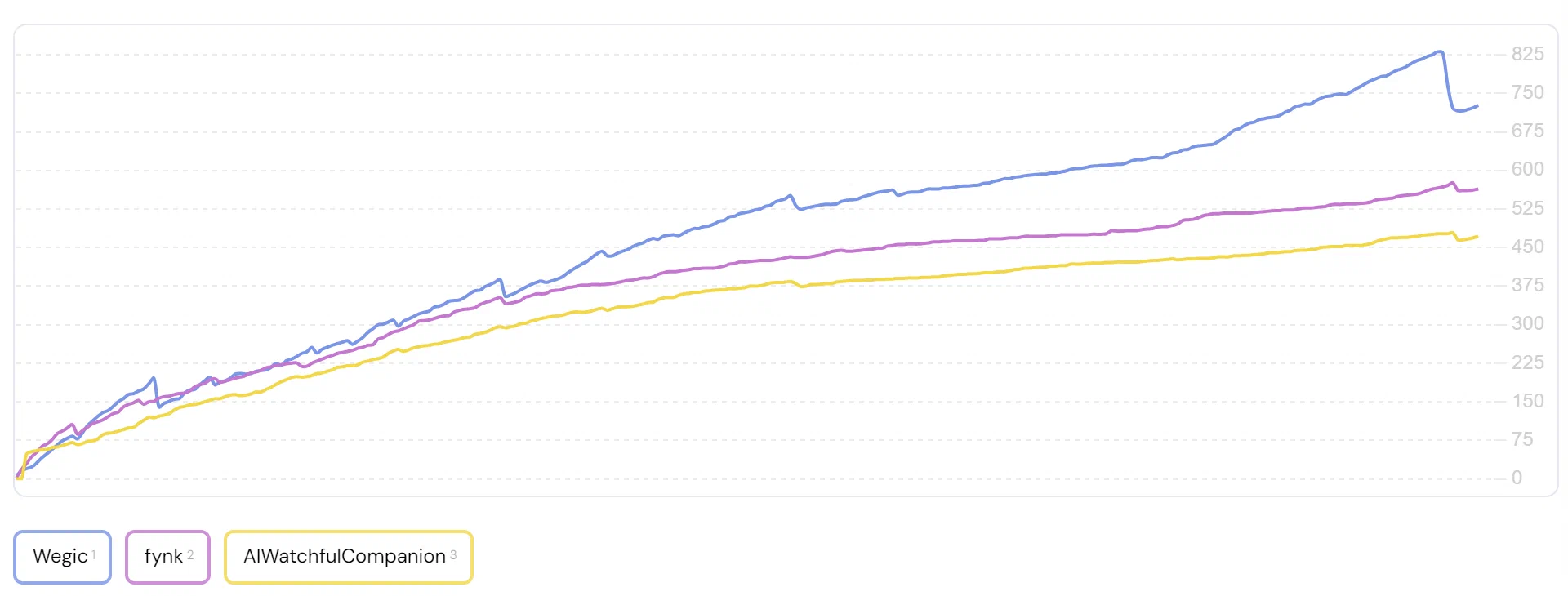 Statistik der Gesamtzahl der Upvotes während des vierundzwanzigstündigen Zeitfensters