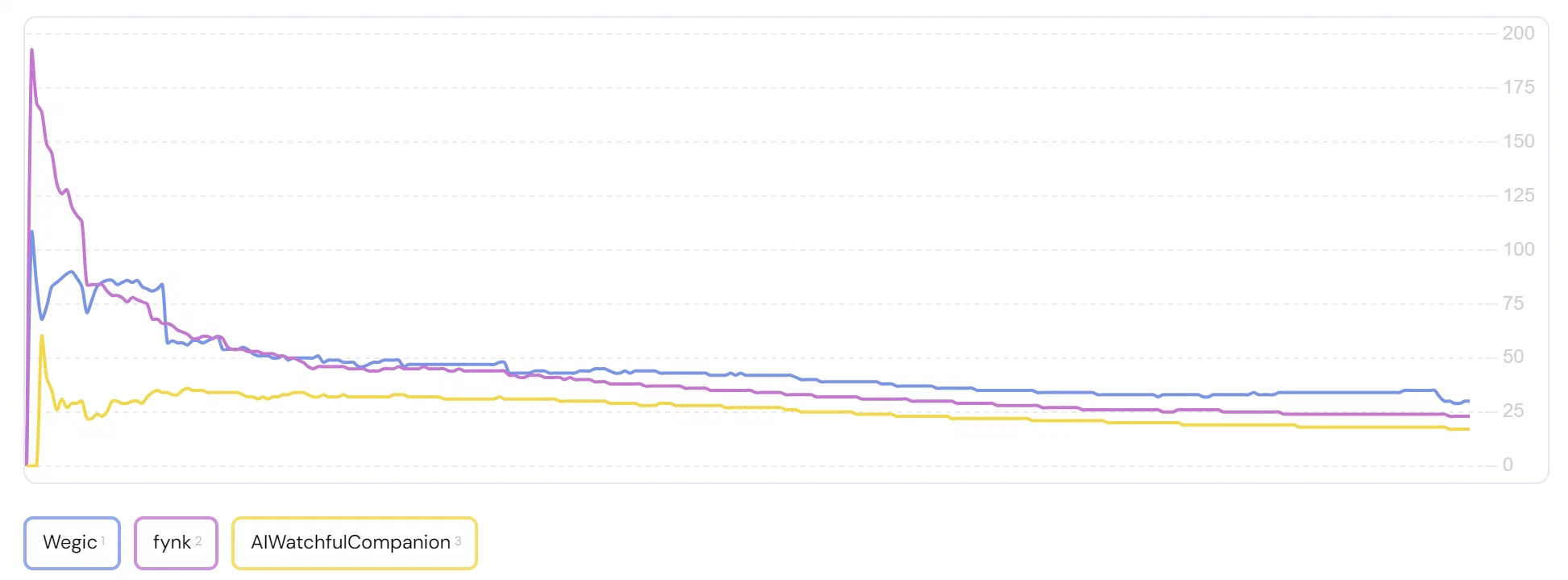 Statistik der Upvotes pro Stunde während des vierundzwanzigstündigen Zeitfensters
