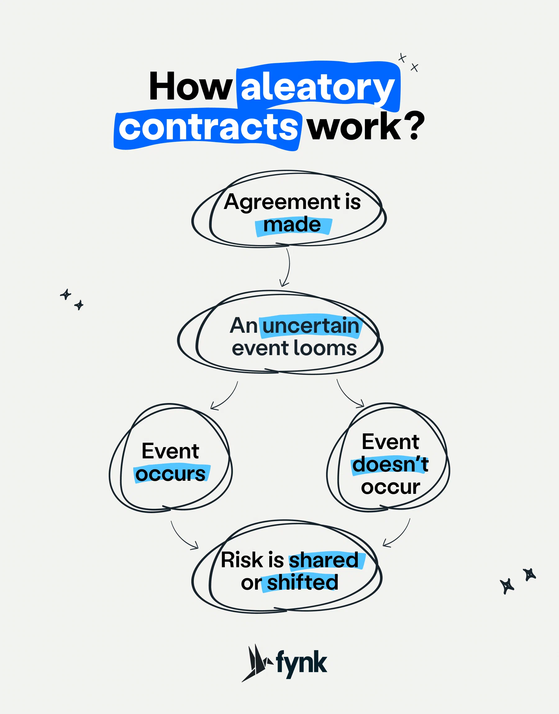 How aleatory contracts work How aleatory contracts work