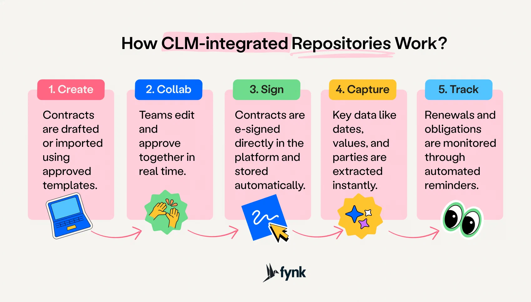 How a CLM-integrated repository works: create, collaborate, sign, capture data, track
