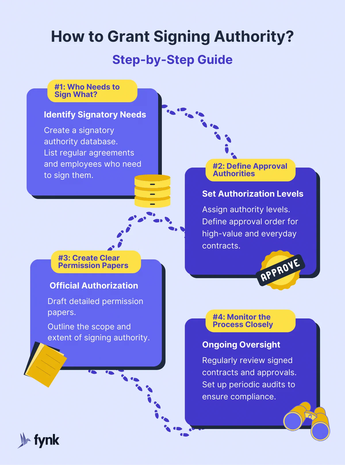 How to grant signing authority Four steps to grant signing authority: identify signatory needs, set authorization levels, document the authorization, monitor