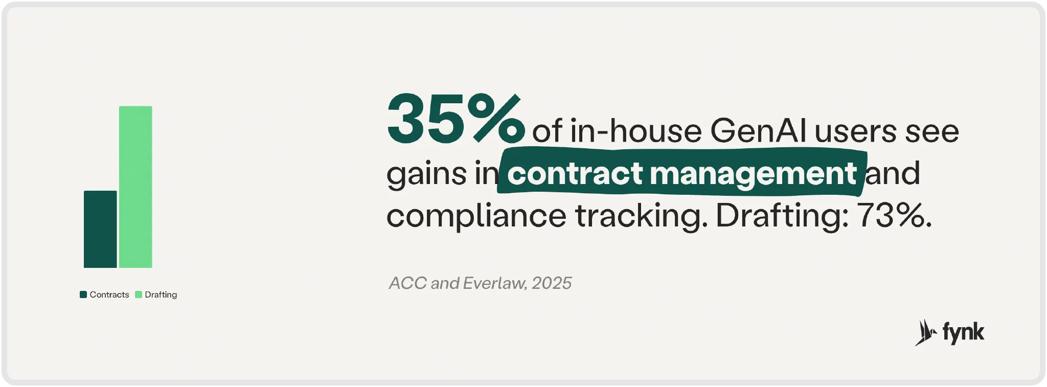 35% of in-house GenAI users see gains in contract management and compliance tracking, 73% in drafting (ACC and Everlaw, 2025)