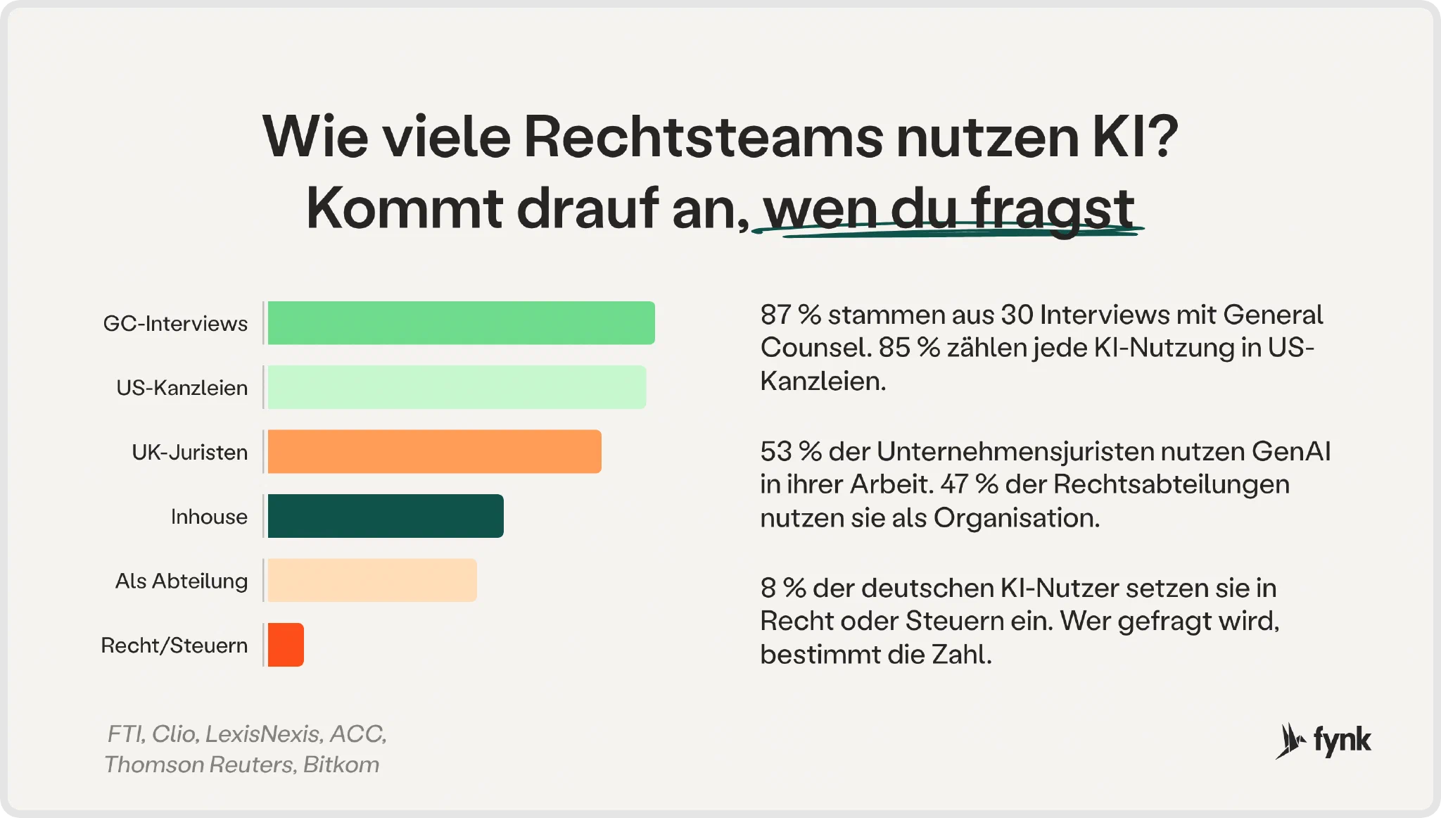 KI-Nutzung im Recht je nach befragter Gruppe: 87 % in 30 Interviews mit Leitern von Rechtsabteilungen, 85 % auf Kanzleiebene in den USA, 75 % der britischen juristischen Fachkräfte wöchentlich, 53 % der Fachkräfte aus Rechtsabteilungen, 47 % auf Organisationsebene in Unternehmensrechtsabteilungen und 8 % der deutschen KI-nutzenden Unternehmen im Rechts- oder Steuerbereich