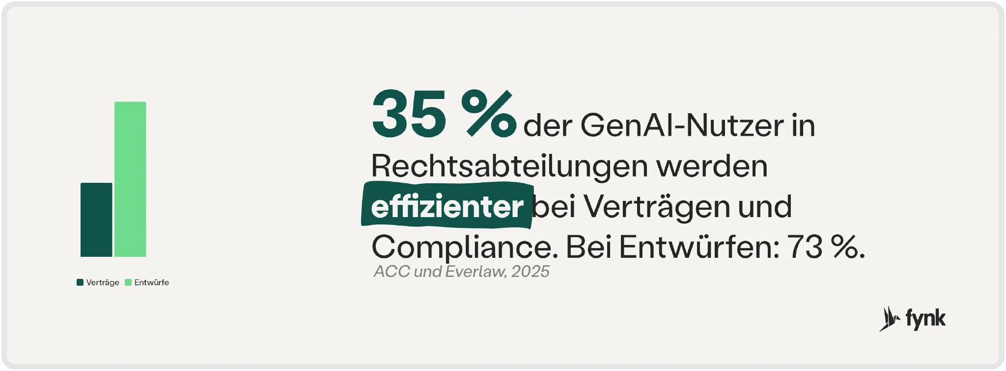 Effizienzgewinne durch GenAI in Rechtsabteilungen: 35 % berichten über Vorteile beim Vertragsmanagement und der Compliance-Nachverfolgung, 73 % beim Verfassen von Beratungstexten, Verträgen und Richtlinien (ACC und Everlaw, 2025)