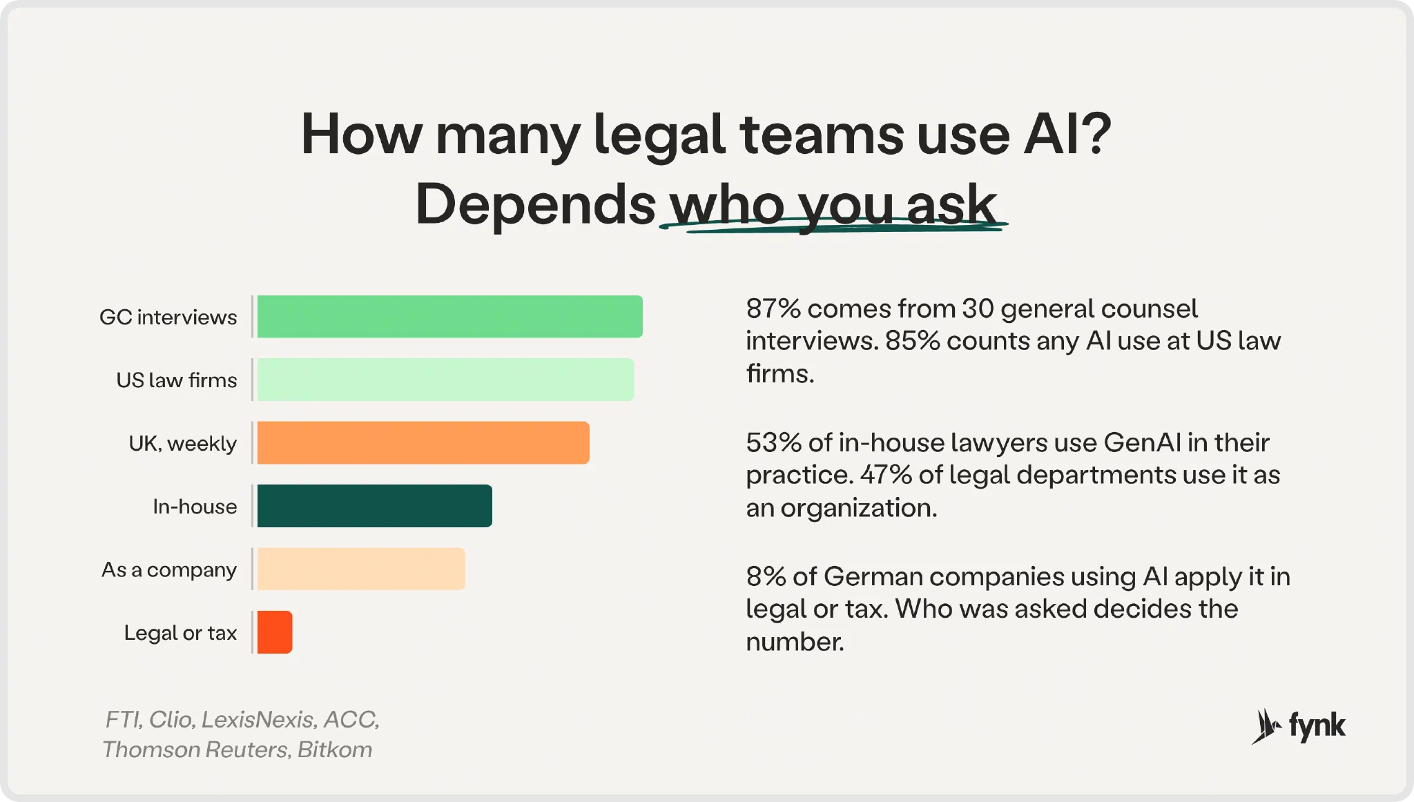 Legal AI adoption depends on who was asked: 87% in 30 GC interviews, 85% at US law firms, 75% of UK lawyers weekly, 53% of in-house lawyers, 47% of legal departments as an organization, 8% of German AI users in legal or tax