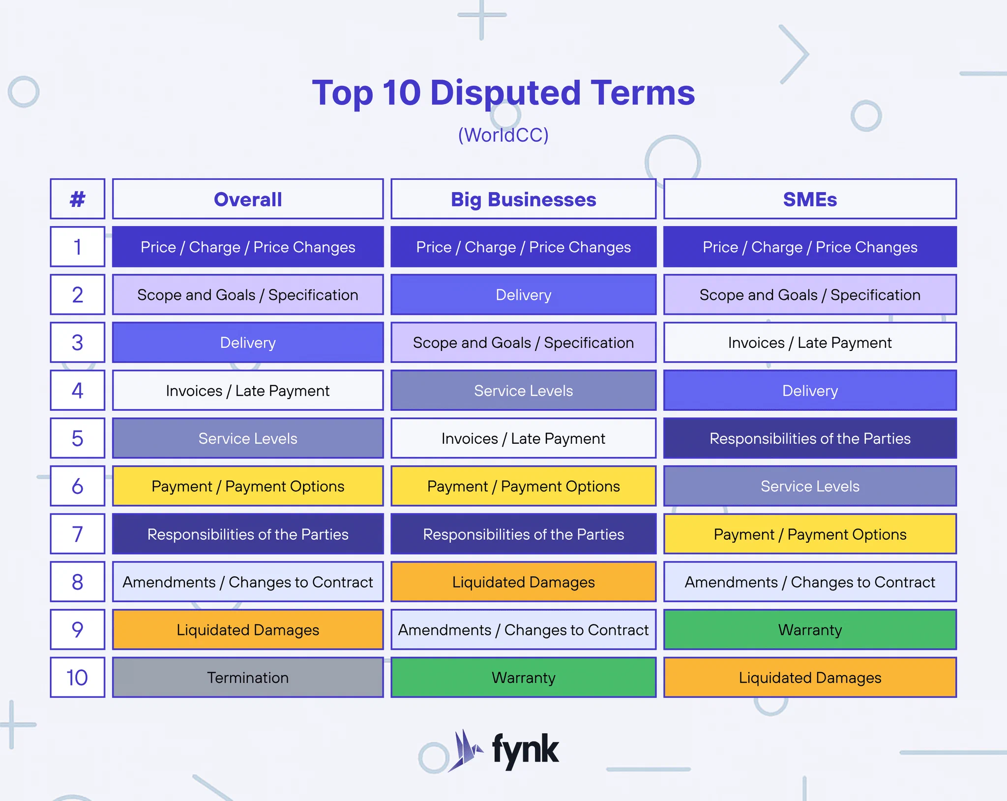 Most disputed terms in contracts