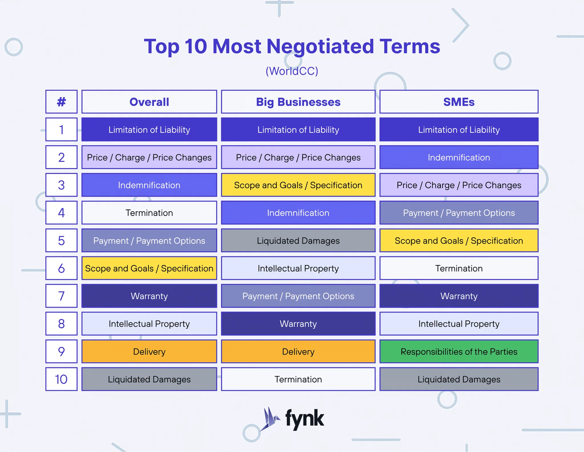 Most negotiated terms in contracts
