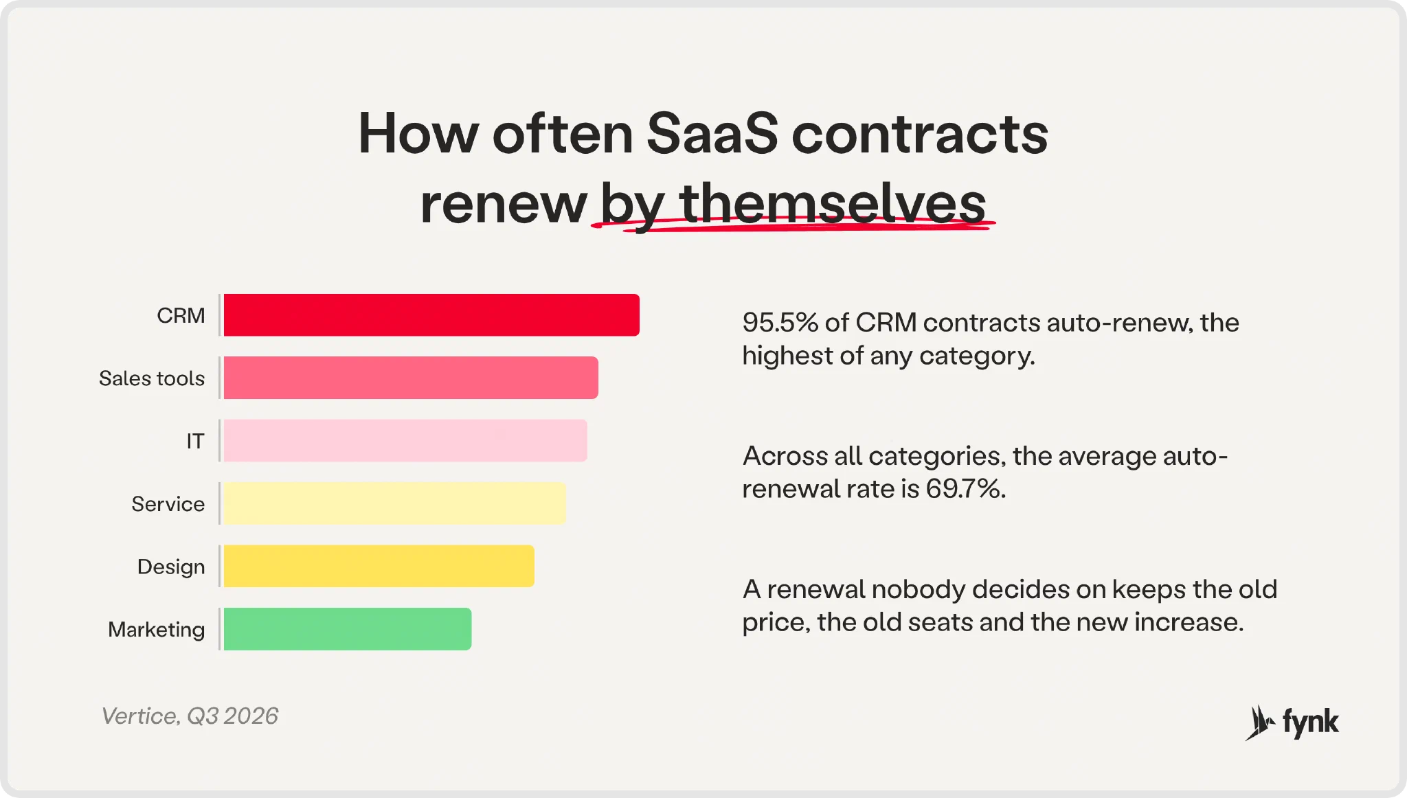 SaaS auto-renewal rates by category: CRM 95.5%, sales tools 86%, IT 83.4%, service 78.6%, design 71.2%, marketing 56.8% (Vertice, Q3 2026)