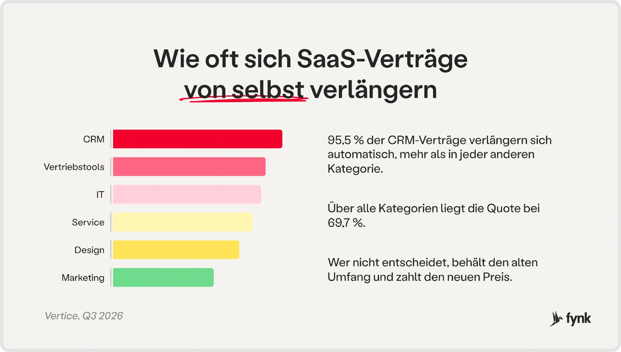 Anteil der SaaS-Verträge mit automatischer Verlängerung nach Kategorie: CRM 95,5 %, Vertriebssoftware 86 %, IT 83,4 %, Kundenservice 78,6 %, Design 71,2 %, Marketing 56,8 % (Vertice, 3. Quartal 2026)