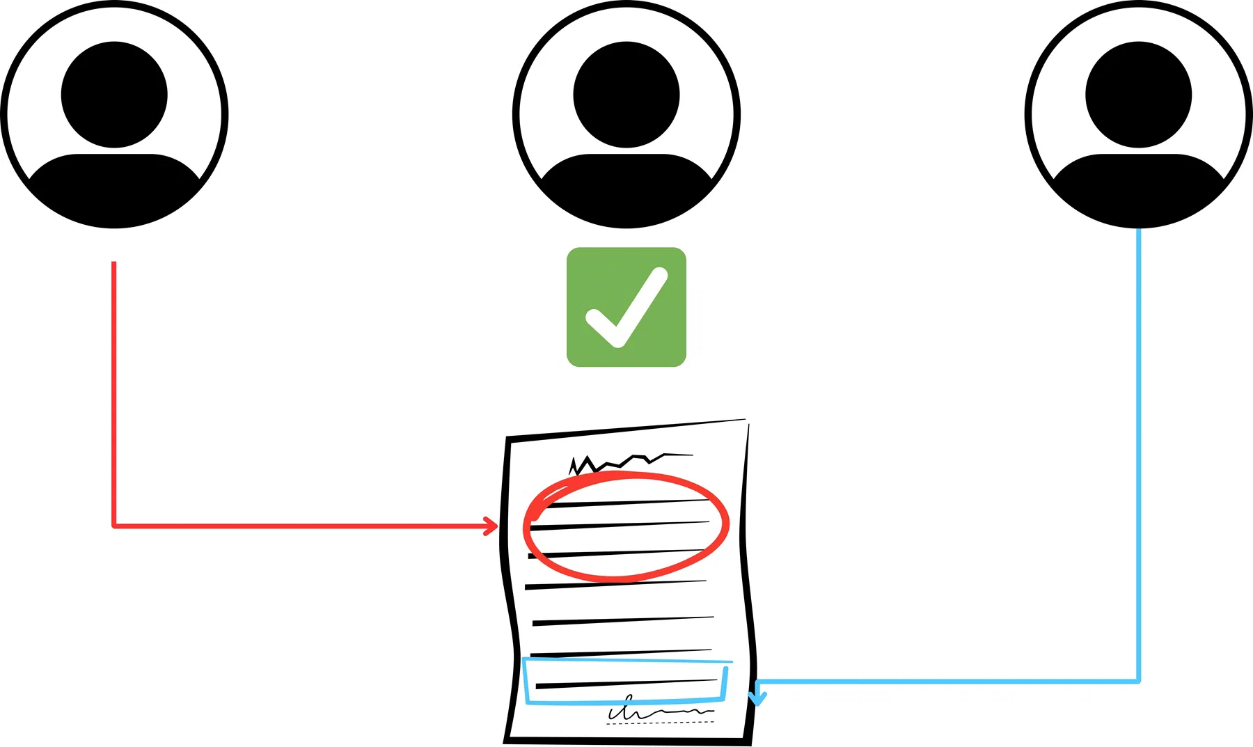 Drei Personen arbeiten gemeinsam an einem Vertrag