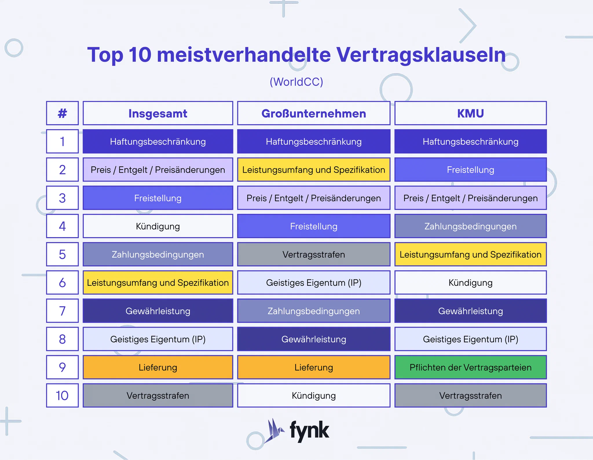 Am häufigsten verhandelte Vertragsklauseln