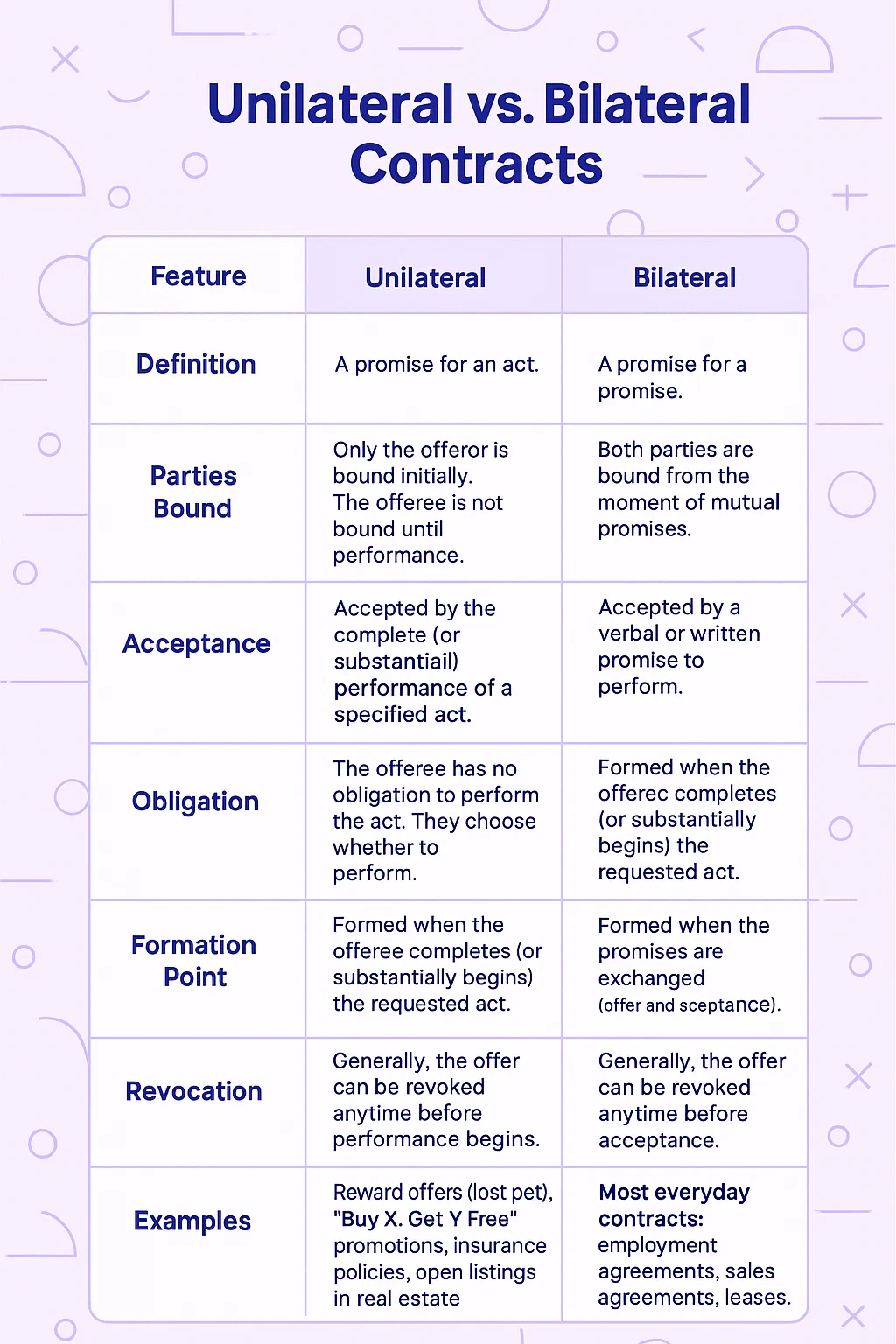 Unilateral vs Bilateral Contract