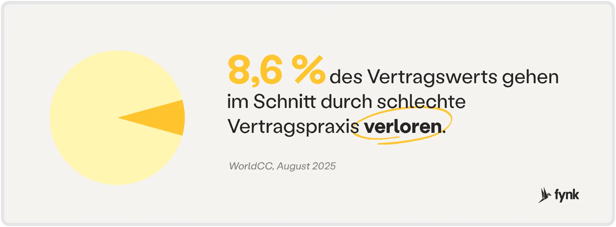Durchschnittlicher Verlust an Vertragswert, World Commerce & Contracting, August 2025 Kreisdiagramm: Laut World Commerce & Contracting gehen im Schnitt 8,6 % des Vertragswerts durch schlechte Vertragspraxis verloren