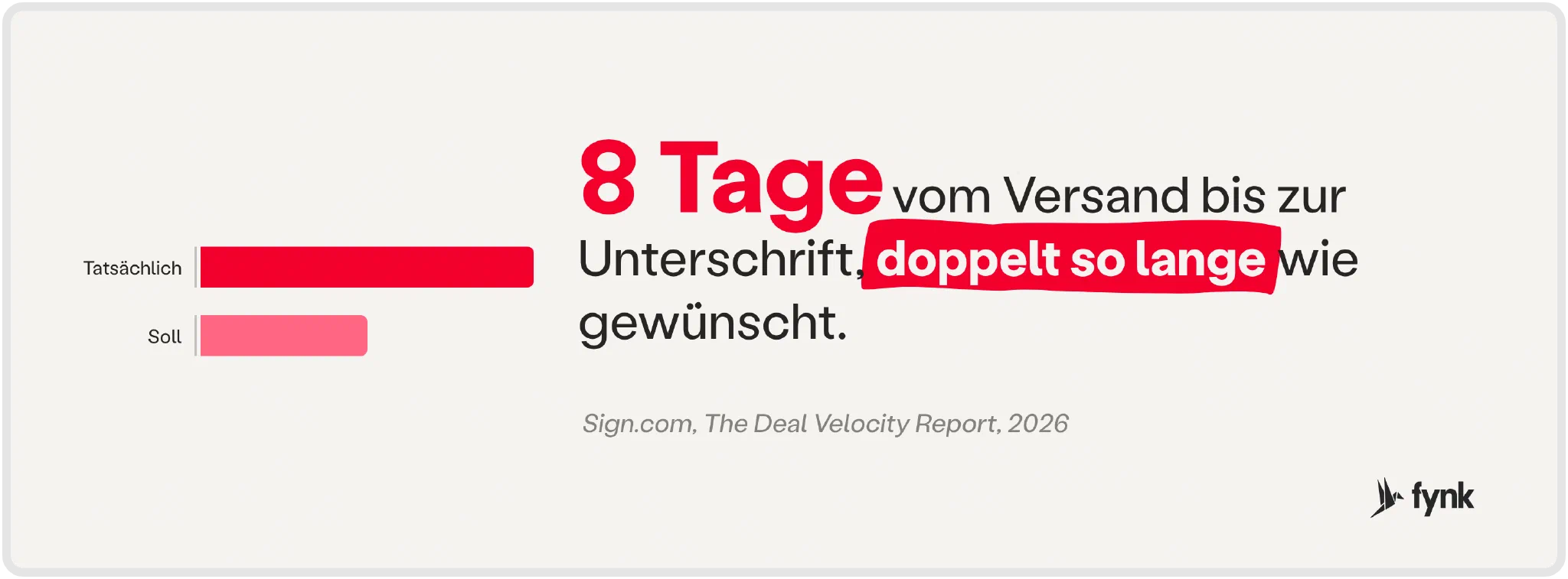 Vom Versand bis zur Unterschrift: durchschnittlich 8 Tage statt der von befragten Führungskräften für angemessen gehaltenen 4 Tage (Sign.com, 2026)