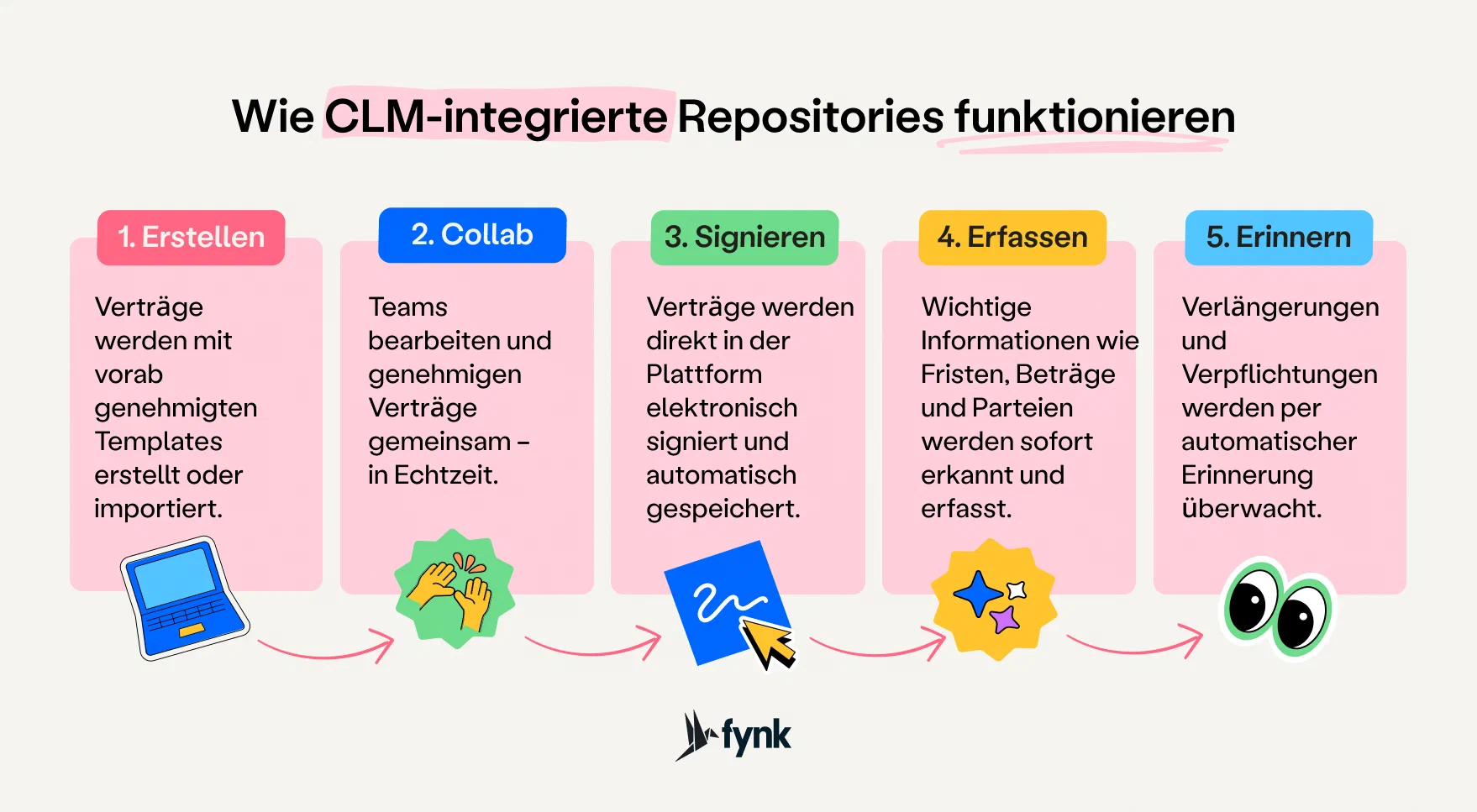 Wie CLM-integrierte Repositories funktionieren