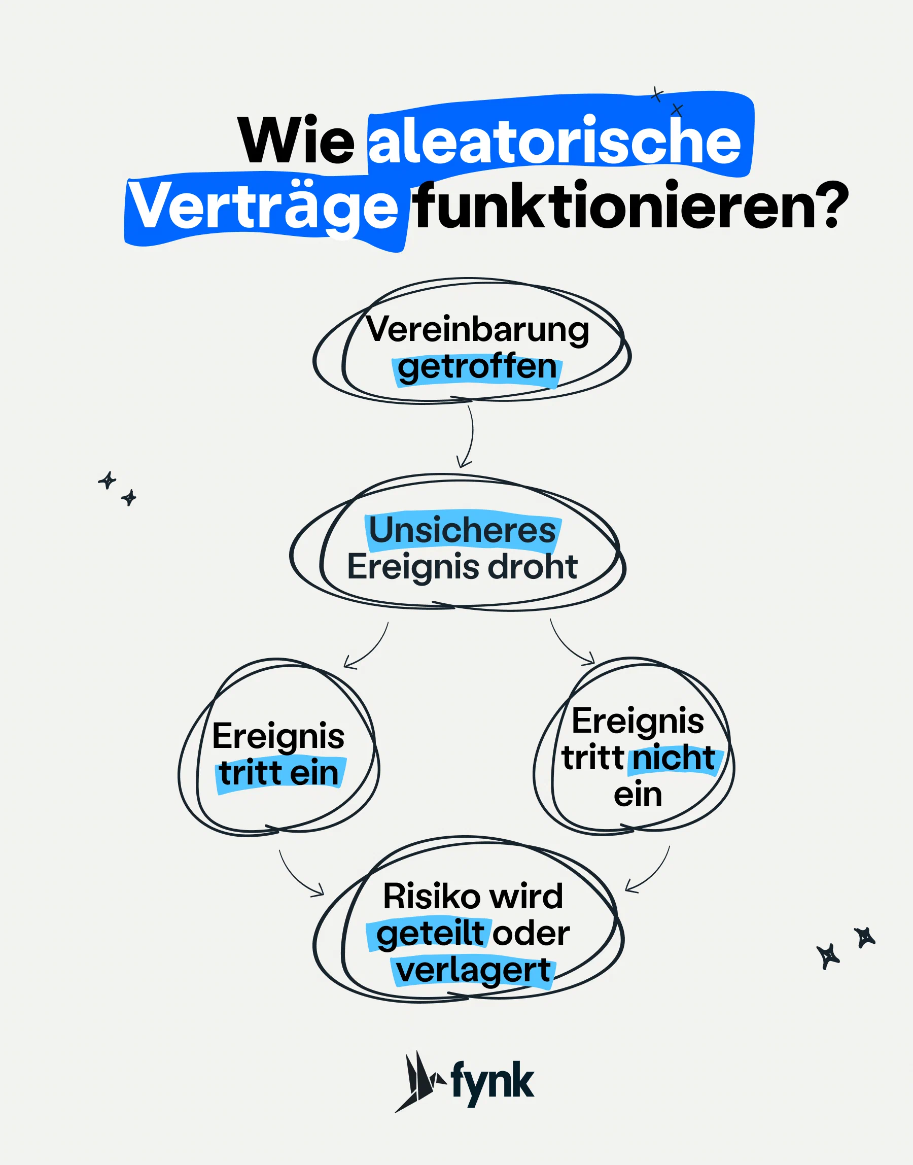 Wie funktionieren aleatorische Verträge?
