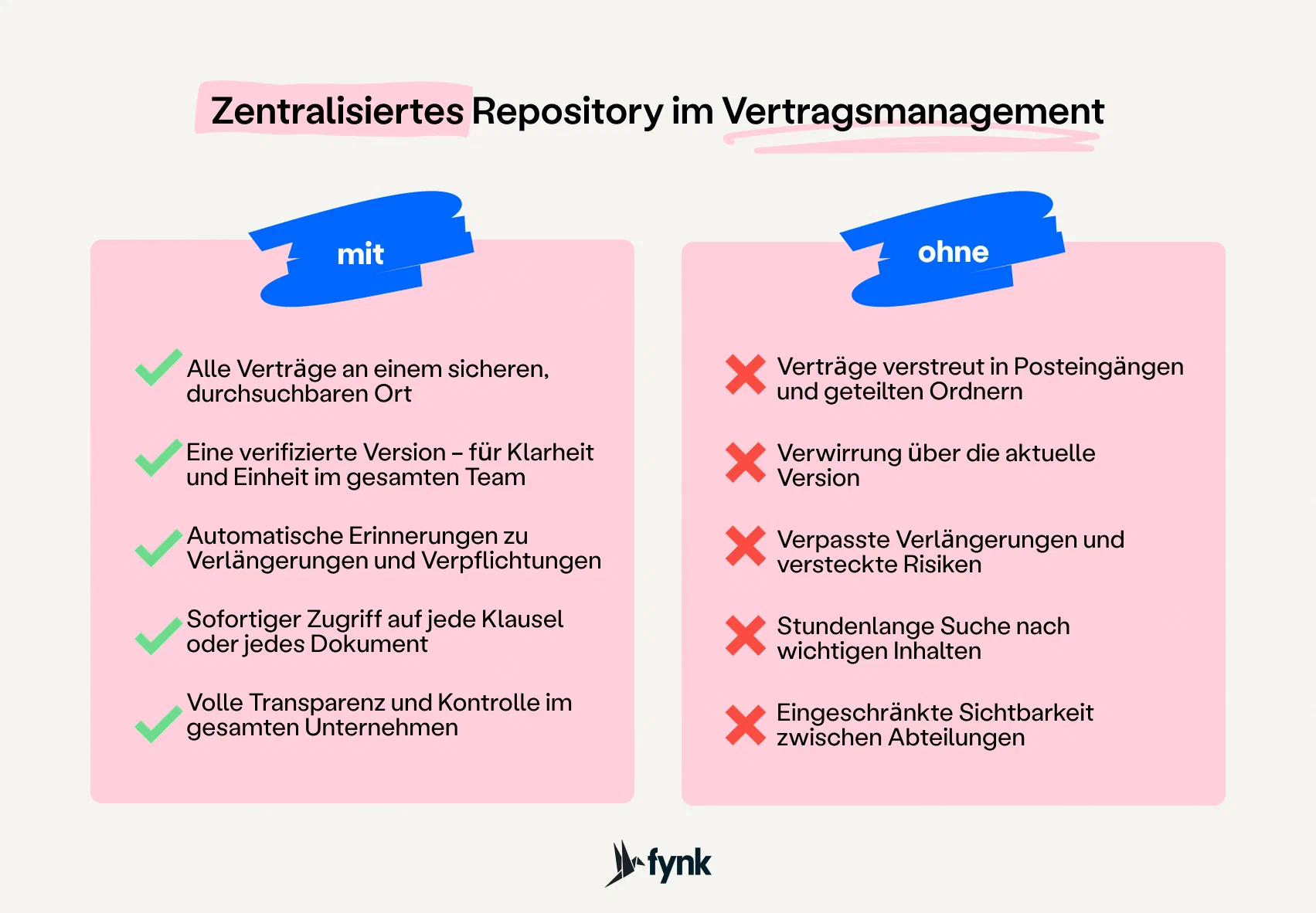 Zentrales Repository im Contract Management mit und ohne
