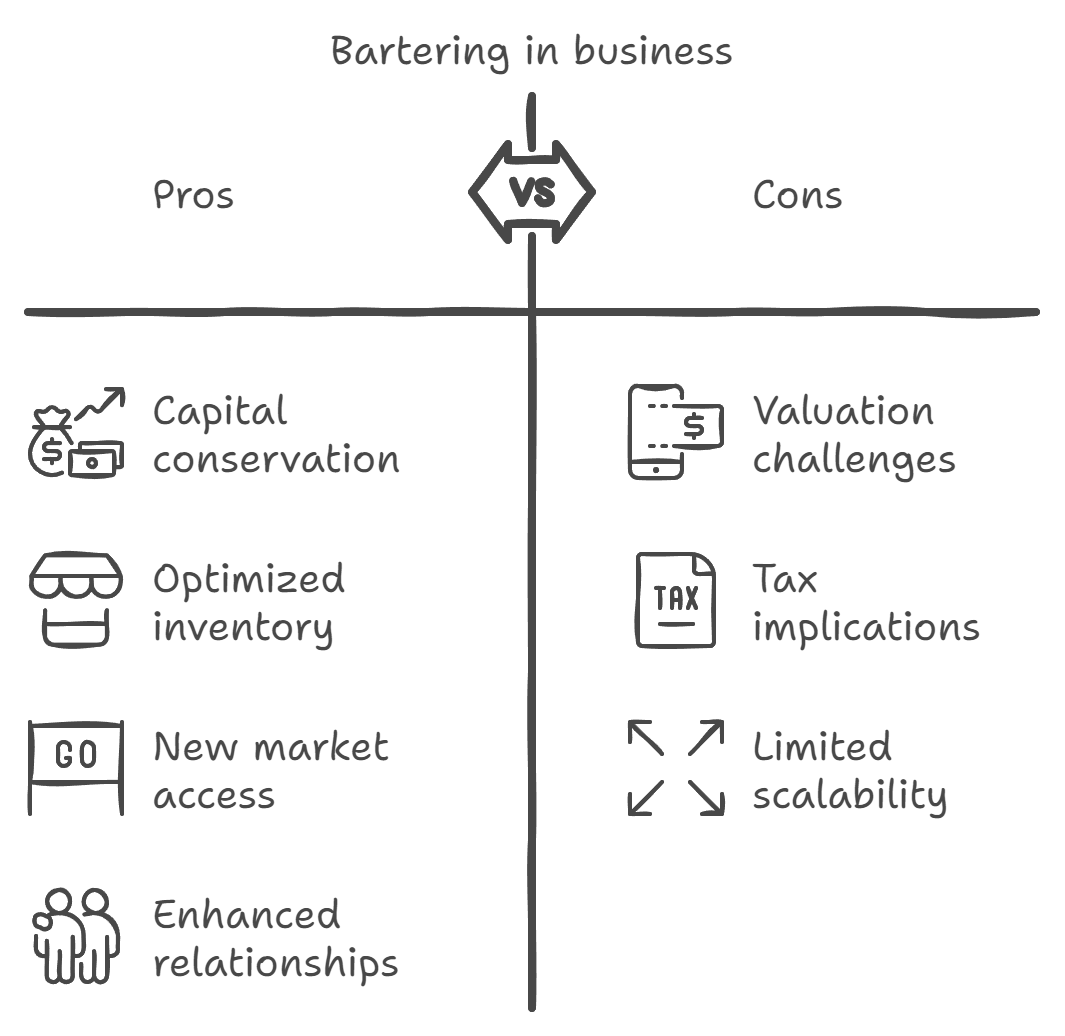 A comparison of the pros and cons of bartering