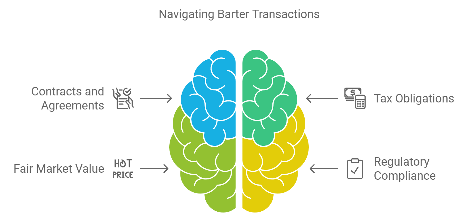 A collection of key considerations for bartering exchanges