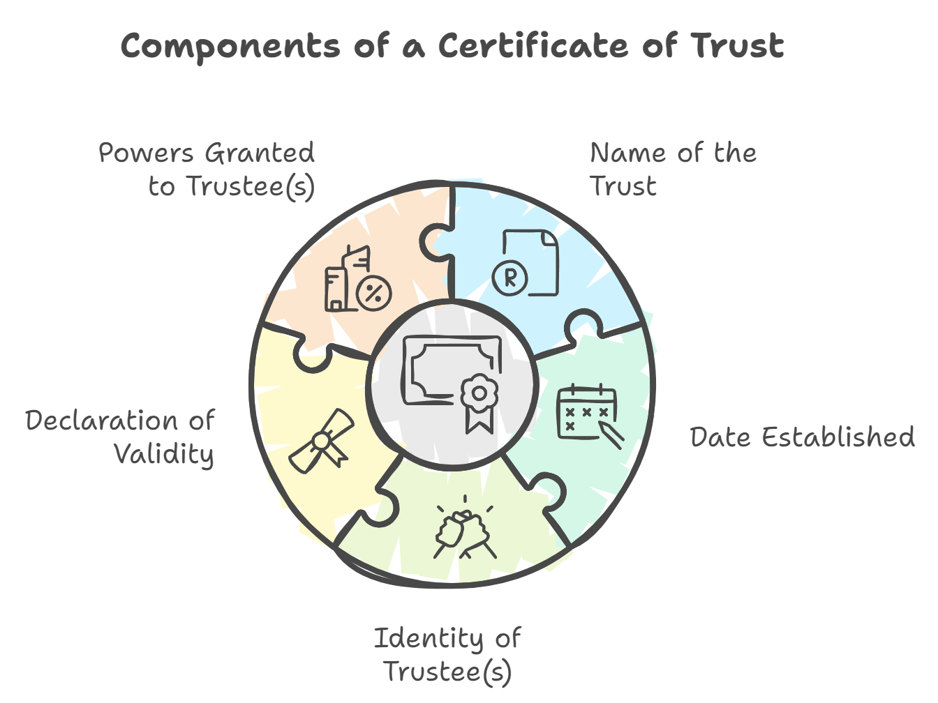 illustrations for the key components of a Certificate of Trust