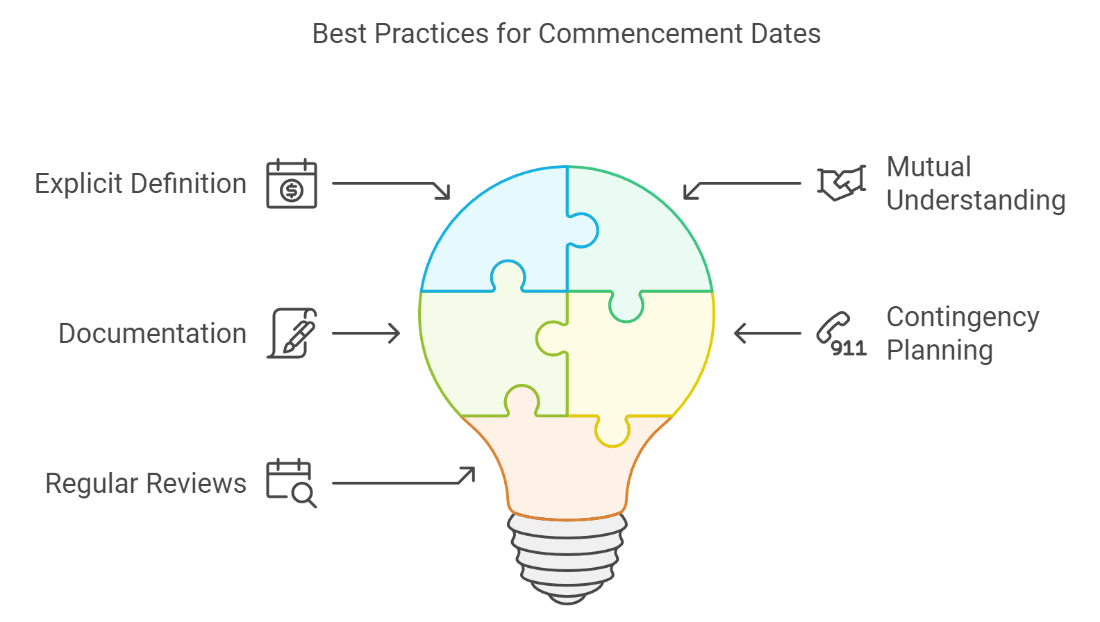 A lightbulb consisting of the five best practices for commencement dates