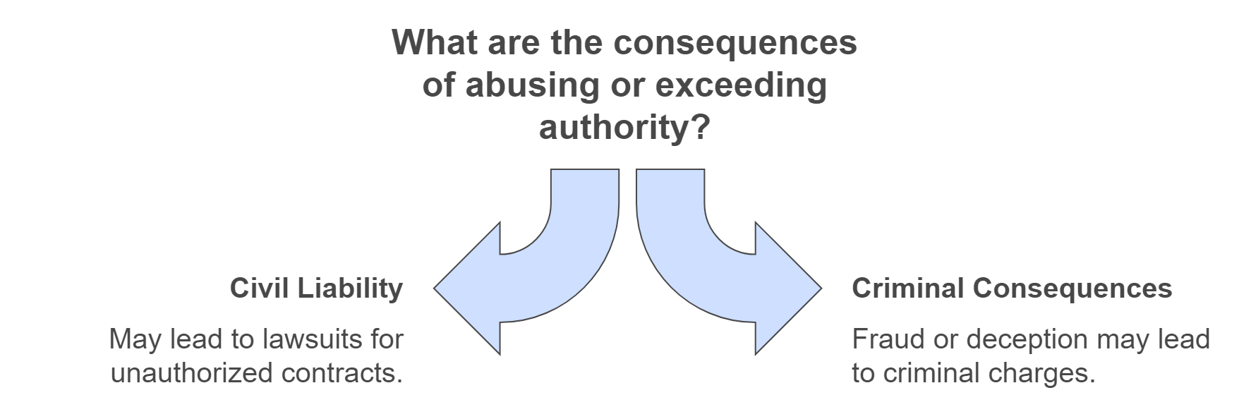 The two ways of legal consequences of abuse or exceeding authority