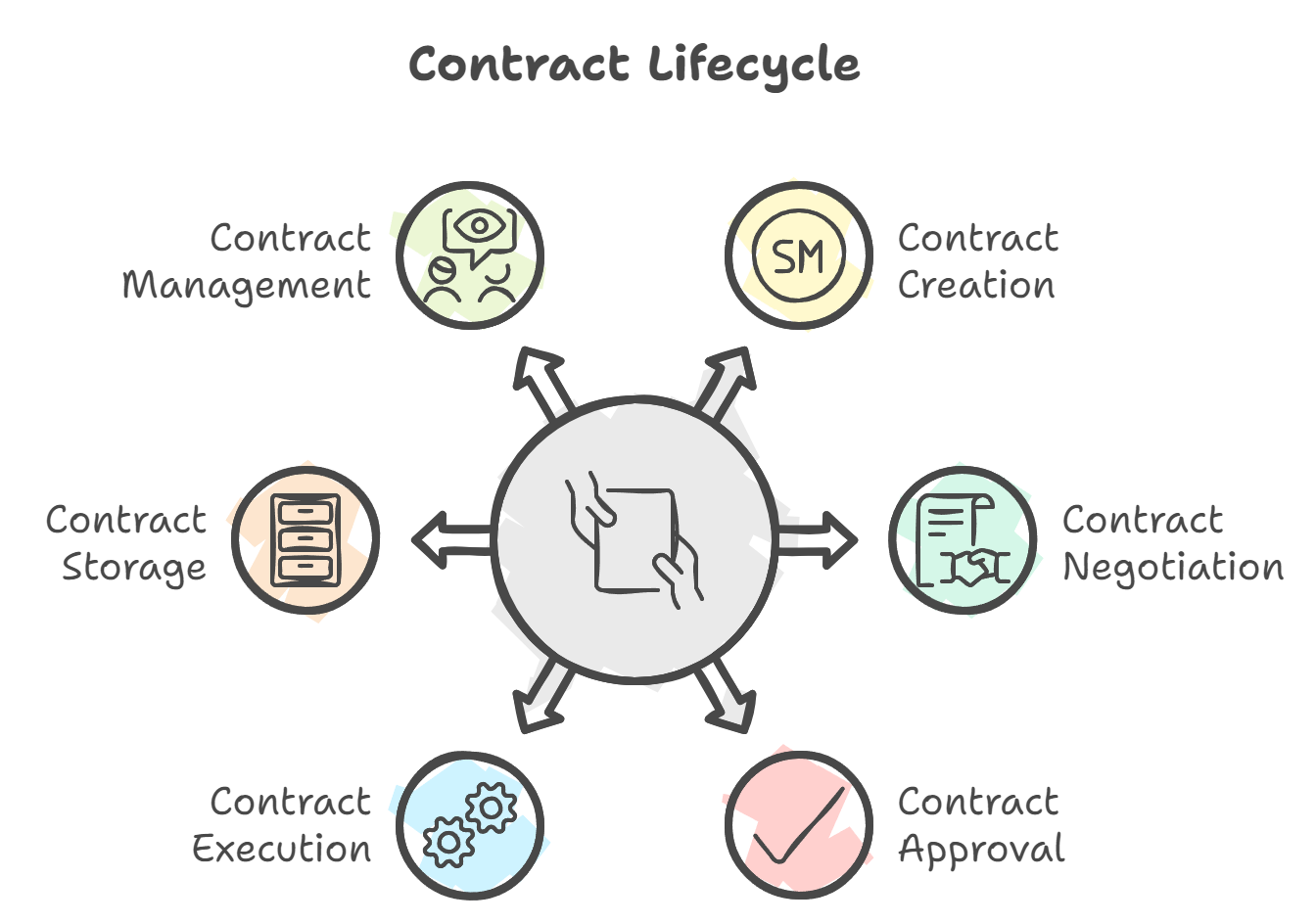 illustrations of the 6 phases of the contract lifecycle pointing towards the middle