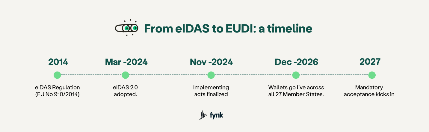 Timeline from eIDAS to EUDI Wallet rollout