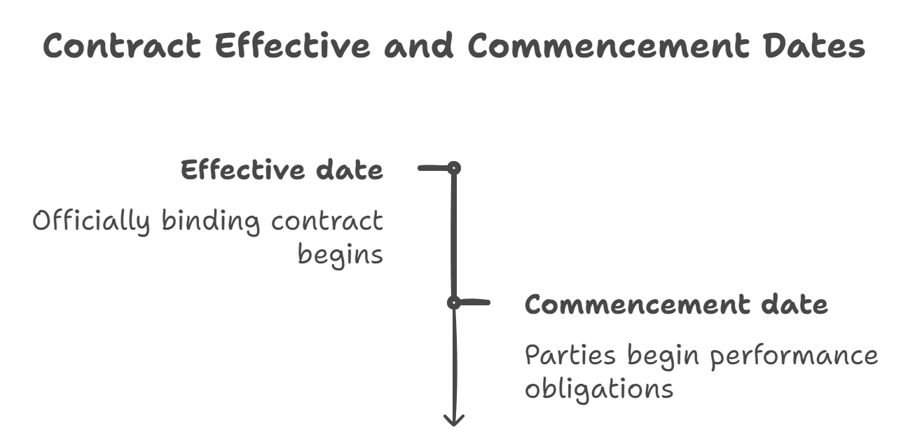 A timeline explaining the difference between effective and commencement dates