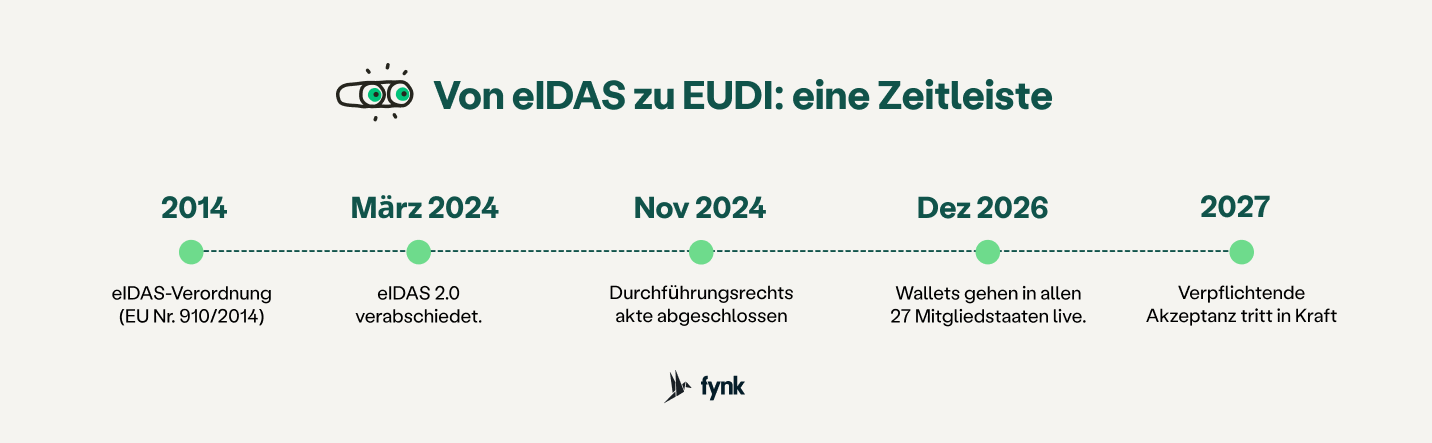 Zeitstrahl von eIDAS zur EUDI Wallet