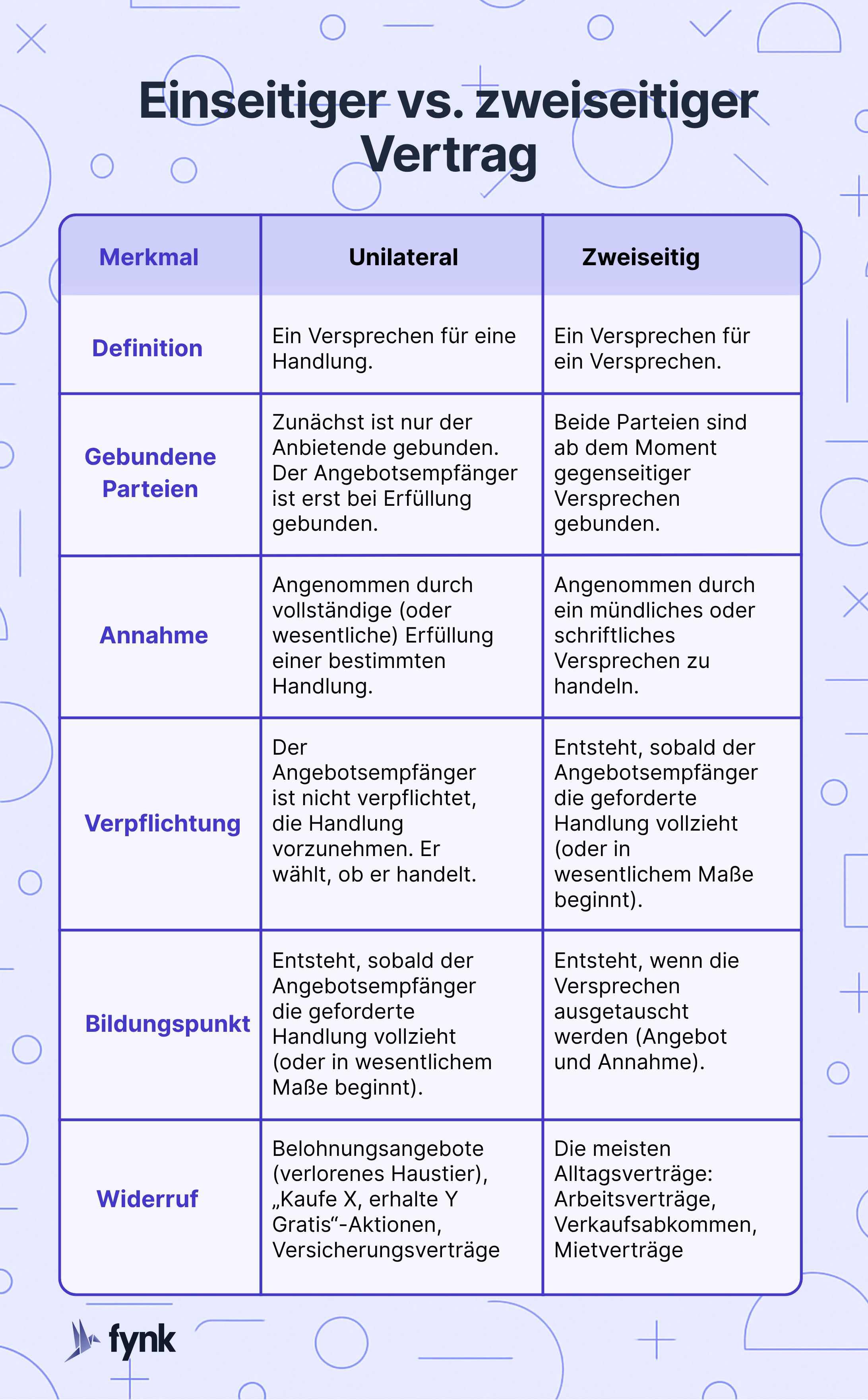 Einseitiger vs. zweiseitiger Vertrag Einseitiger vs. zweiseitiger Vertrag