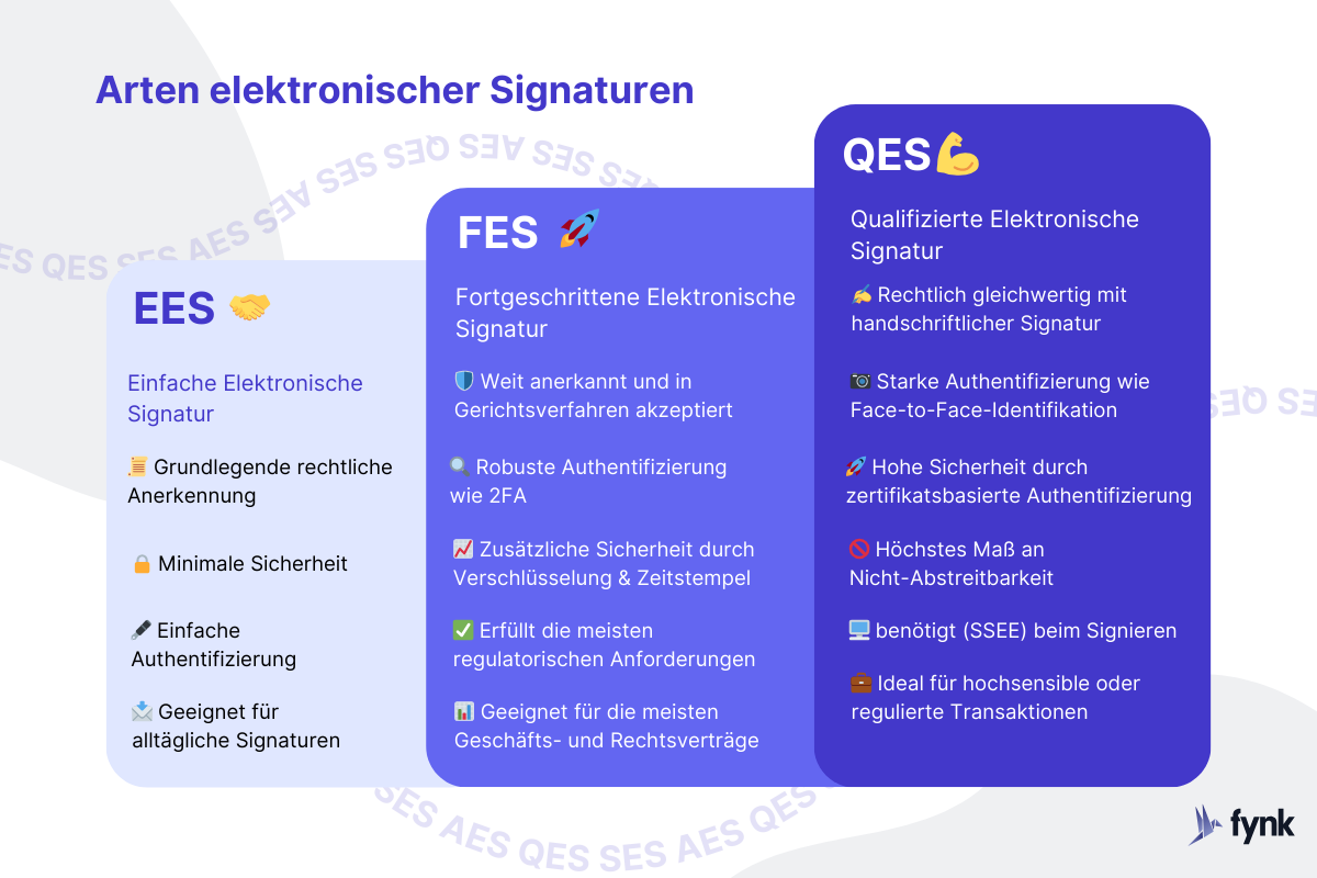 arten elektronische signaturen