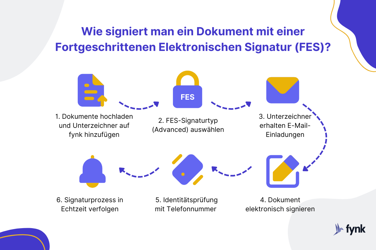 signieren mit fortgeschrittenen elektronischen signatur