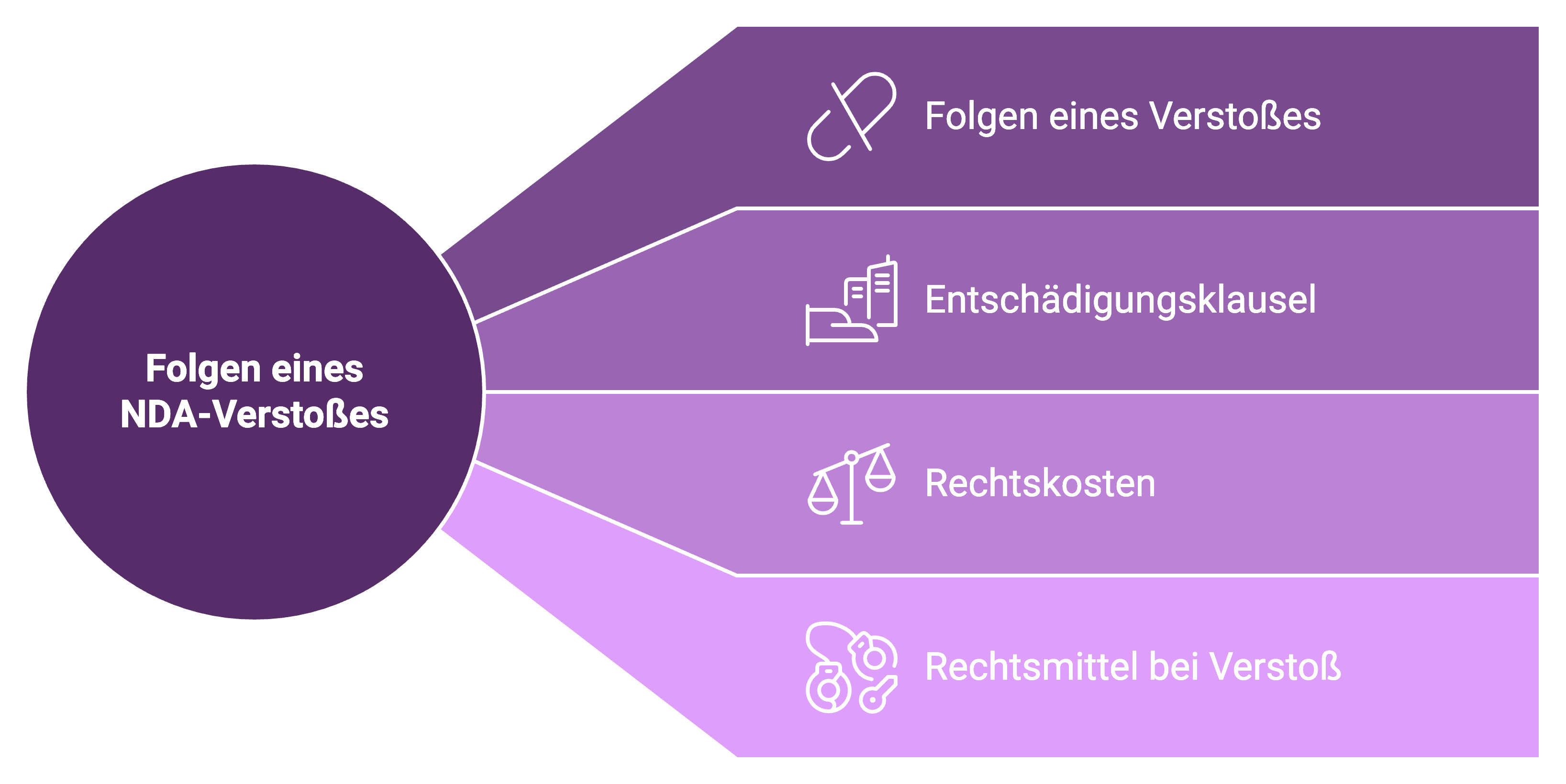 Rechtliche Wege bei einem NDA-Verstoß