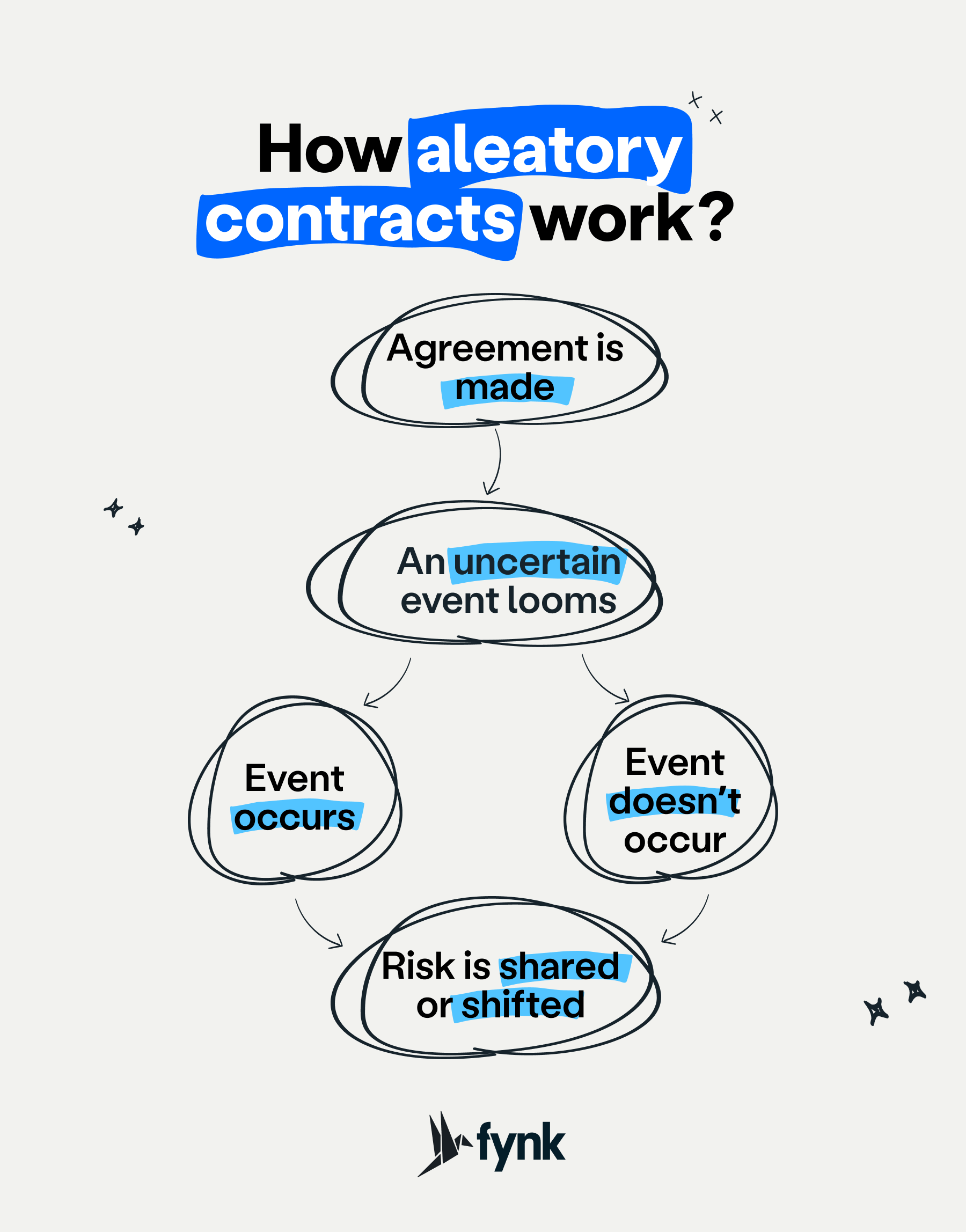 How aleatory contracts work?